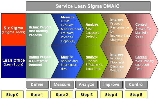 Six Sigma and lean manufacturing คืออะไร?