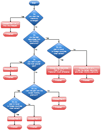 Flow Process Chart