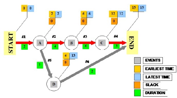 Arrow Diagram